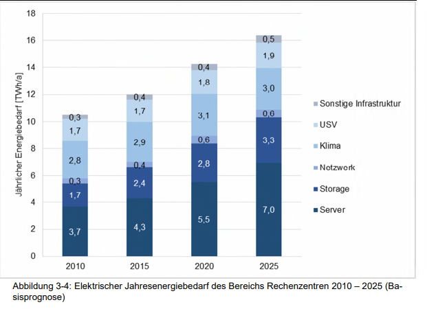Elektrischer Jahresenergiebedarf des Bereichs Rechenzentren 2010 - 2025