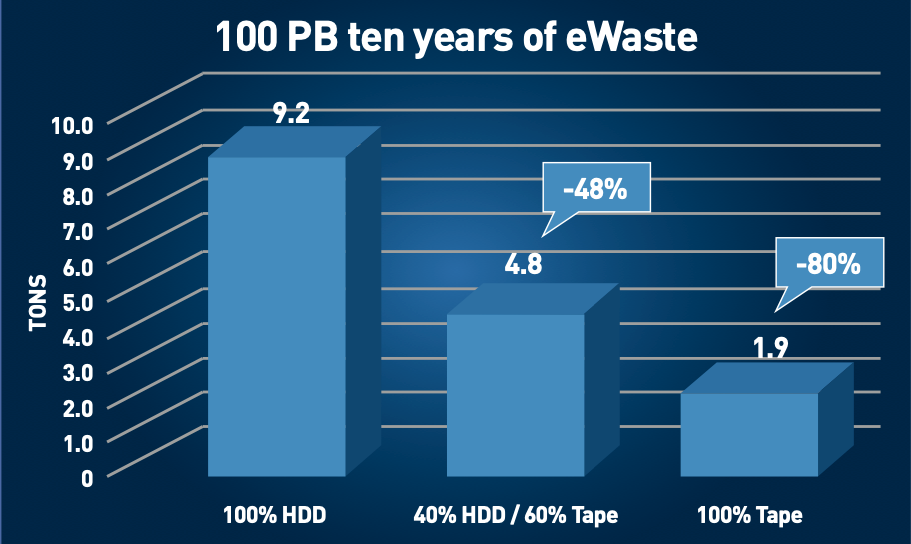 100 PB ten years of eWaste