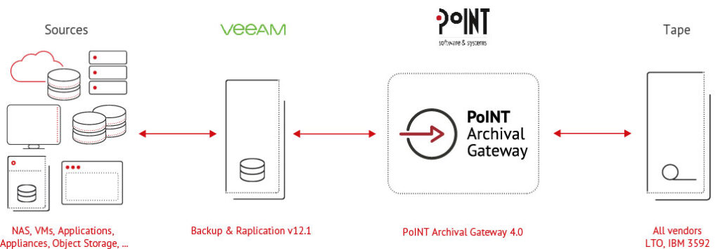 PoINT Archival Gateway & Veeam Backup & Replication v12.1