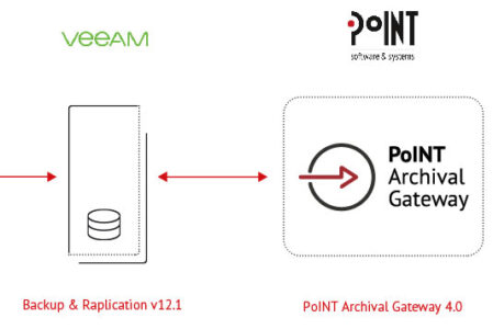 PoINT On-Prem Glacier mit PoINT Archival Gateway 4.0 für Veeam Backup & Replication v12.1