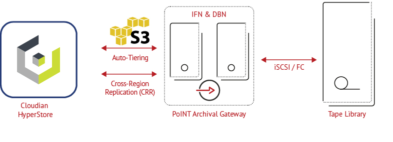 Auto-Tiering to Tape with Cloudian HyperStore and PoINT Archival Gateway