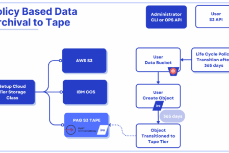 Integration von S3-to-Tape mit PoINT Archival Gateway in IBM Storage Ceph